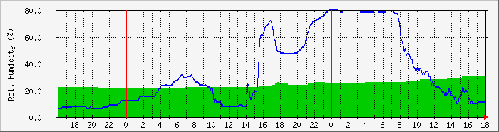 humidity Traffic Graph