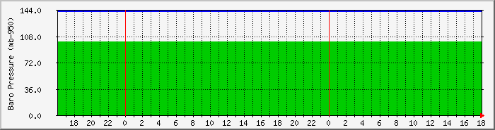 pressure Traffic Graph
