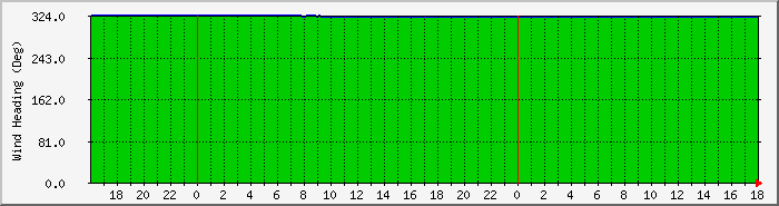 winddir Traffic Graph