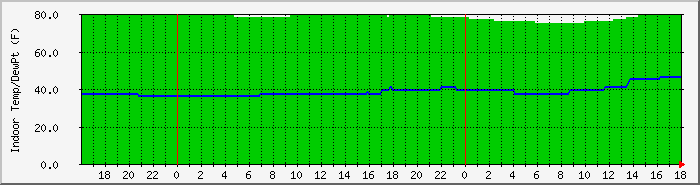 indoortemp Traffic Graph