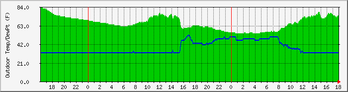 outdoortemp Traffic Graph
