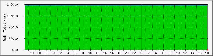 raintotal Traffic Graph