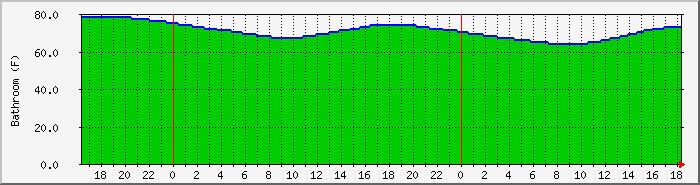 bathroom Traffic Graph