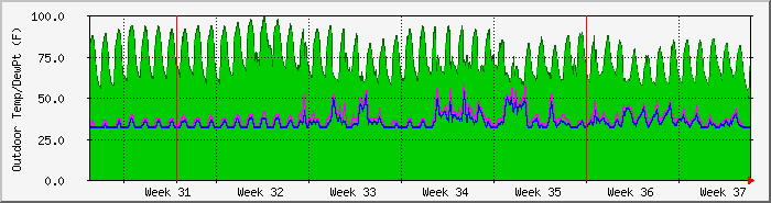 month
