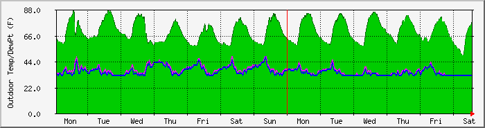 week