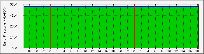 pressure Traffic Graph