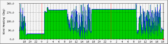 winddir Traffic Graph